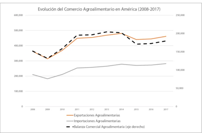 Gráfico 1. Comercio agroalimentario en las Américas en 2008-2017 (en millones de USD corrientes).