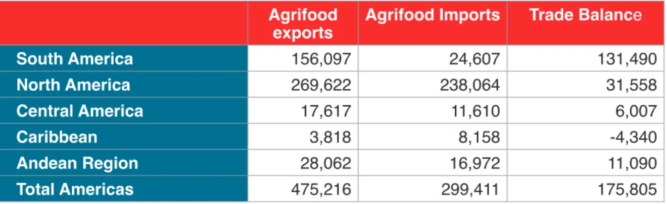 Table 1. Agrifood trade in the Americas in 2017 (in millions of USD). 