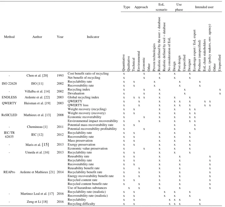 Table 1. Product recoverability assessment methods comparison. 