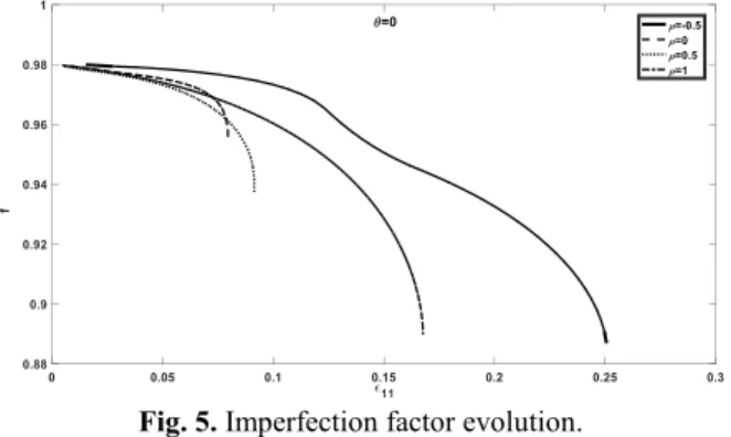 Fig. 5. Imperfection factor evolution. 