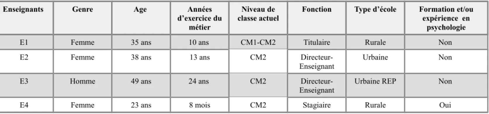 Tableau 3 – Récapitulatif des profils des sujets interrogés lors des entretiens 