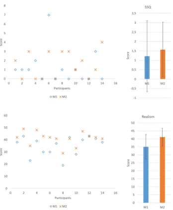 Figure 5: For each modality (M1: without any vibrations; M2: with vibrations), Top: SSQ scores; Bottom: Realism scores.
