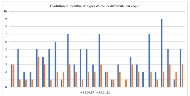 Figure 6 : évolution du nombre d'erreurs en orthographe grammaticale par élève, en 5 e 4 