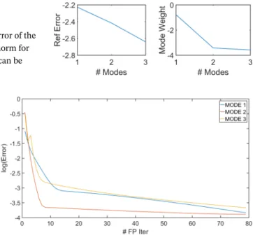 FIGURE 18 Two-dimensional approximation case. (Left) L2 relative error of the reconstructed solution with respect to the reference solution