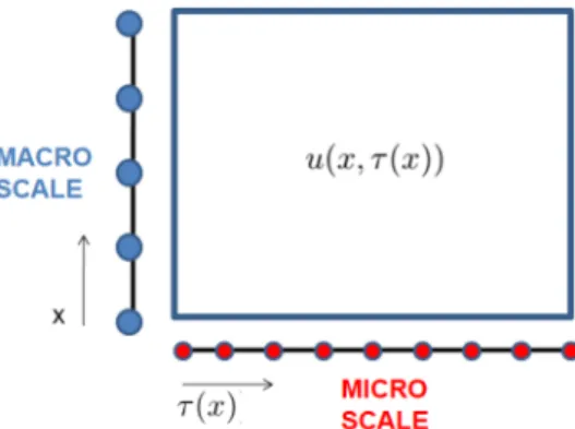 FIGURE 2 A separation of dependent variables, u(x , 