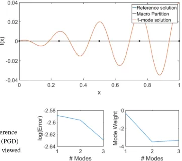 Figure 4 shows the reconstructed solution (red line) versus the reference solution (blue line) when the macrodomain is partitioned using five dofs (black dots), ie, N = 5