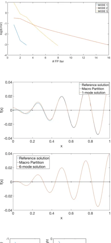 FIGURE 6 Alternate direction scheme convergence for the 1D approximation case with macro partition coincident with a signal period