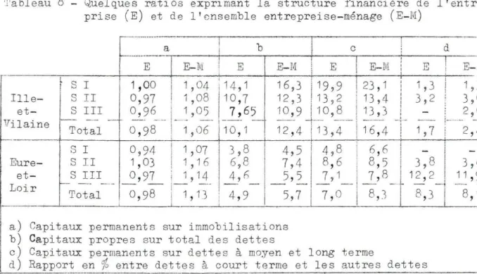 Tableau  8  - Q uelques  r a tios  ex primant  la  structur e  financiè r e  de  l ' entr  p r ise  ( E)  et  de  l'ensemble  entrepr eise - ménage  (E- M ) 