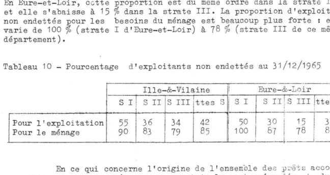 Tableau  10  - Pourcentage  d ' exploitants  non  endettés  au  31/12/1965      -Ille- &amp; - Vilaine  I!  Eure- &amp; - -Loir  s  I !  S  II  ! s  III 1 1  ttes  si  s  I  s  II !S  III ! tte  s 