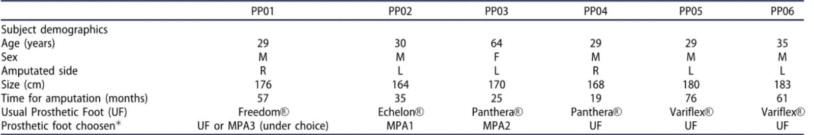 Table 1. Subject data.