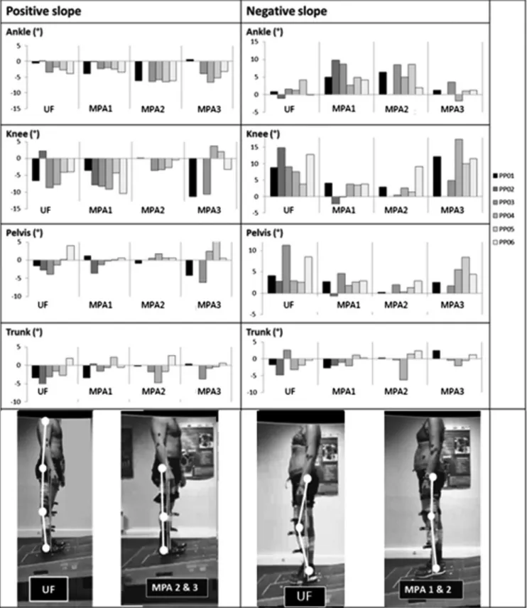 Figure 3. Sagittal angular position in degrees of the prosthetic ankle (dorsiflexion negative, plantarflexion positive), residual knee (extension negative, flexion positive), pelvis (anteversion negative, retroversion positive) and/or trunk (flexion negati