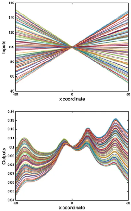 Fig. 4. Top: input (applied tension). Bottom: output (vertical displacement).