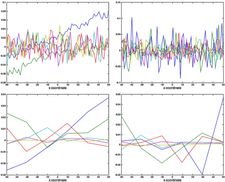 Fig. 7. Comparing columns and row vectors involved in the discrete low-rank discrete transfer function with M = N (top) and M  N enabling ﬁltering (bottom).