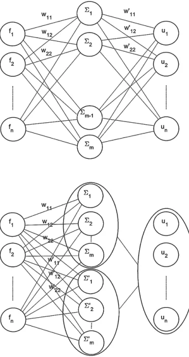 Fig. 8. Standard one-layer NN (top) and the physics-informed one related to the low-rank reduced model (bottom).