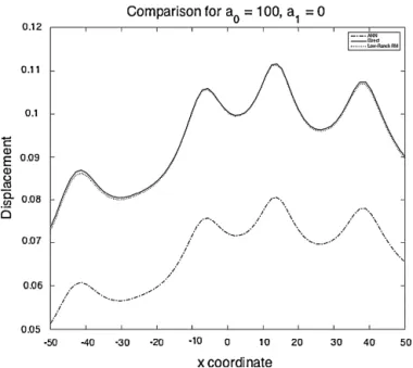 Fig. 9. Predictions obtained from the standard one-layer ANN and the physics-informed one (Low-Rank Reduced Model) related to the low-rank reduced model for a 0 = 100 and a 1 = 0