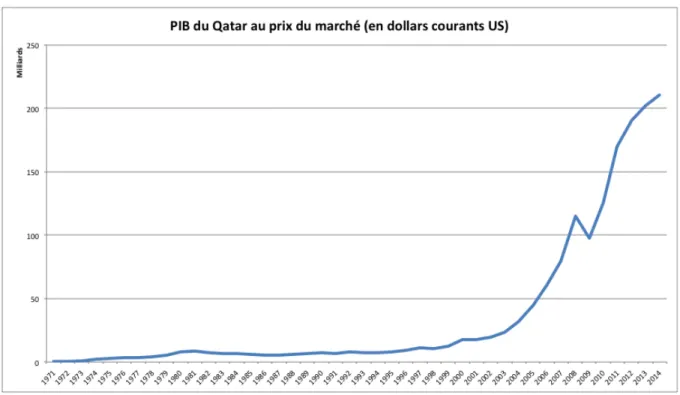 Tableau 4.4 : PIB du Qatar au prix du marché 