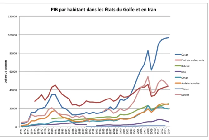 Tableau 4.6 : PIB par habitant dans les États du Golfe et en Iran 