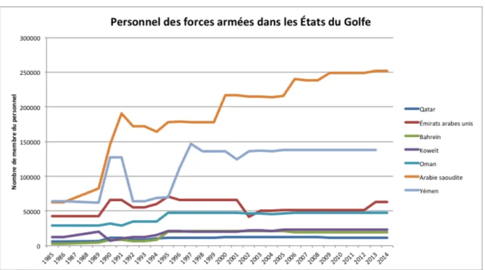 Tableau 4.7 : Nombre de membres des Forces armées dans les États du Golfe 