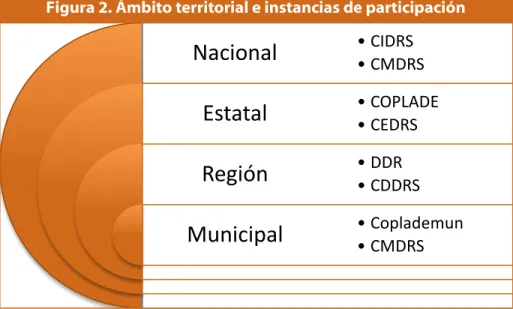 Figura 2. Ámbito territorial e instancias de participación