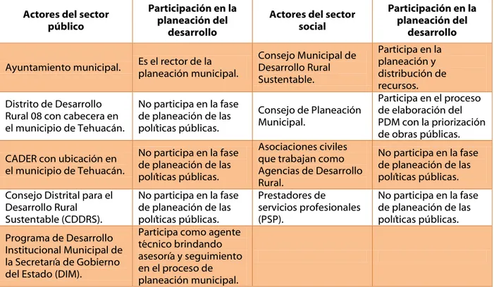 Cuadro 1. Participación de los actores en la elaboración de los documentos rectores de la  planeación del desarrollo municipal