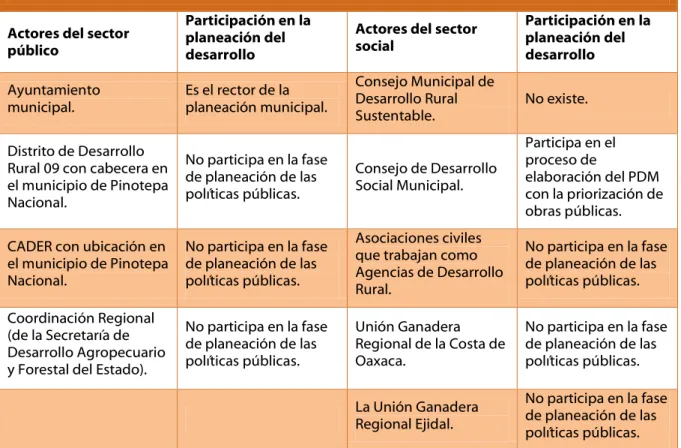 Cuadro 2. Participación de los actores en la elaboración de los documentos rectores de  la planeación del desarrollo municipal