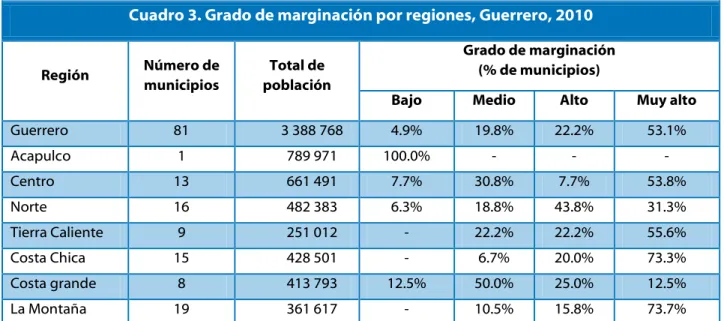 Cuadro 3. Grado de marginación por regiones, Guerrero, 2010