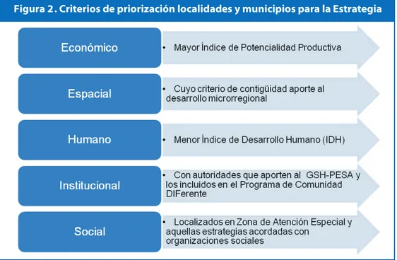 Figura 2. Criterios de priorización localidades y municipios para la Estrategia  