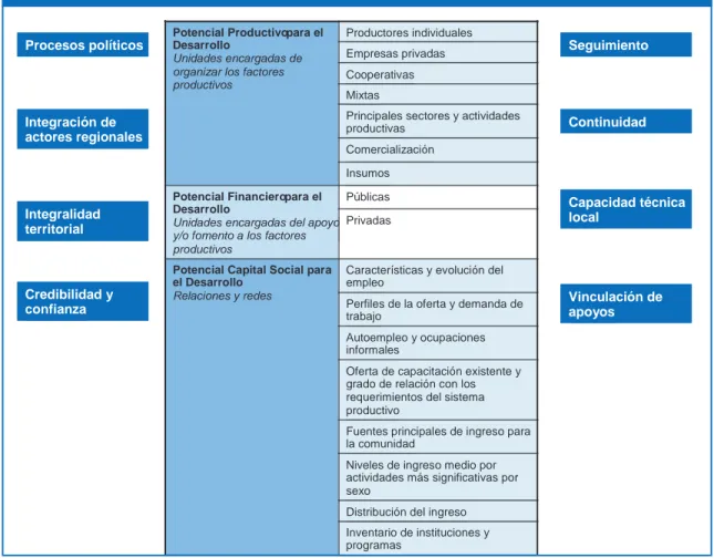Figura 4. Modelo de agenciamiento del desarrollo para el combate a la marginación 