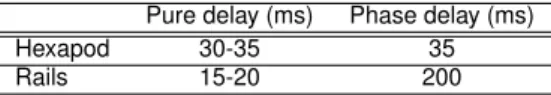 Table 1: Delay results for the simulator Ultimate Pure delay (ms) Phase delay (ms)