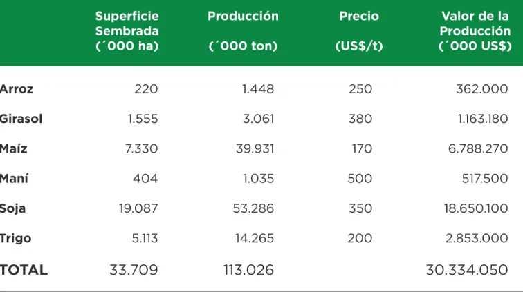 Tabla 1:  Cultivos más importantes - nivel nacional Superficie Sembrada (´000 ha) Producción(´000 ton) Precio (US$/t) Valor de la Producción (´000 US$) Arroz Girasol Maíz Maní Soja  Trigo TOTAL 220 1.5557.33040419.0875.11333.709 1.448 3.06139.9311.03553.28