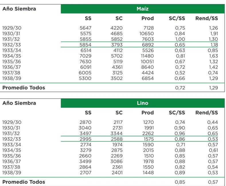 Tabla 3: Rindes históricos Trigo 1929/30 1930/31 1931/32 1932/33 1933/34 1934/35 1935/36 1936/37 1937/38 1938/39 Promedio Todos SS8286861380096999795776135750779383848621 SC 6436790264867200694273014731711569798149 Prod44256322 6556597965507787385068011031