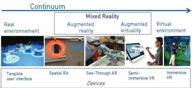 Fig 1. Continuum of environments from real to virtual and associated  devices 