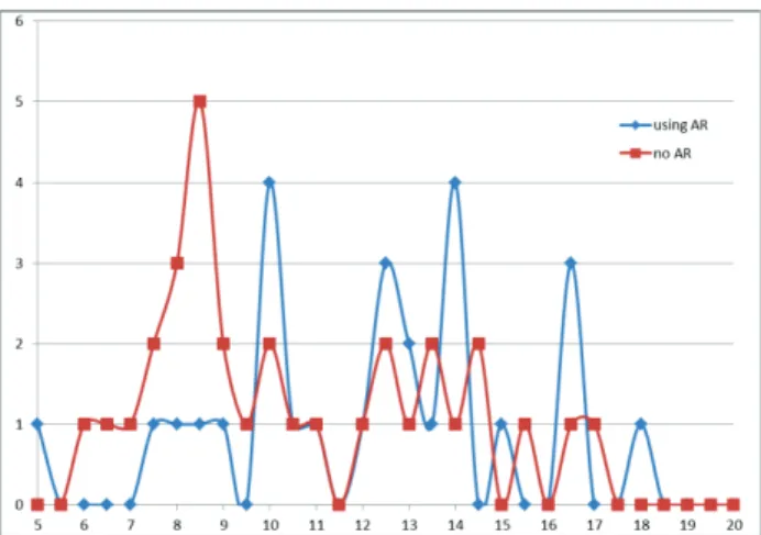 Figure 6.  Grade breakdown of the comprehesion test for the 2 trainings. 
