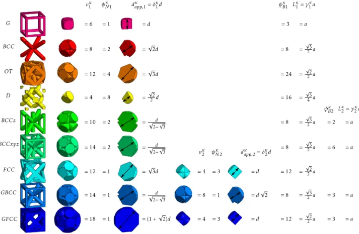 Fig. 5. The considered unit cells and cross-section views, together with the corresponding occurrence counts ψ Ni κ , valencies v κ i and apparent diameters d app , i for each node type, and the occurrence counts ψ Njκ and beam lengths L κj for each beam t