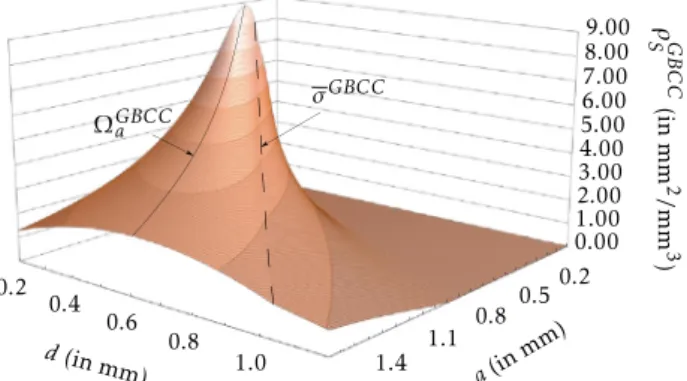 Fig. 10. Evolution of the surface-to-occupancy ratio of the GBCC unit cell highlighting the value Ω a κ of d / a for which ρ S κ is maximum (scenario a is constant), and the value σ κ of d / a which characterizes the limit of the non-overlapping parametric