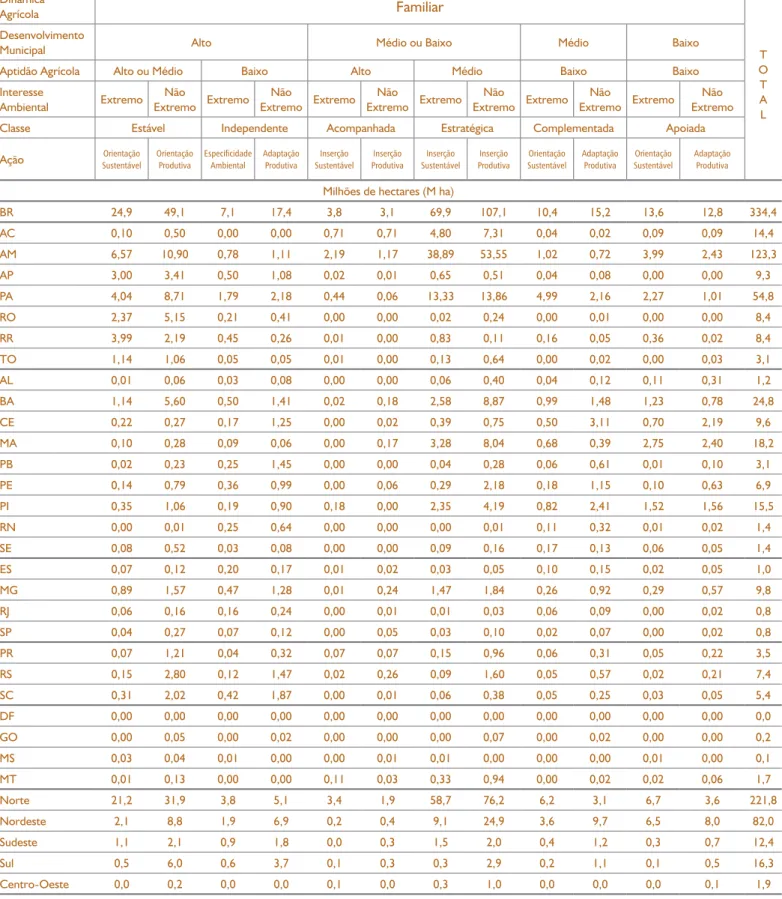 Tabela 8. Extensão (em milhões de hectares) e participação relativa (em %) das classes territoriais com  hegemonia da dinâmica familiar