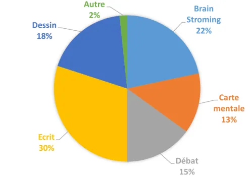 Graphique 1 : les formes de prise en compte des représentations initiales par les enseignants 