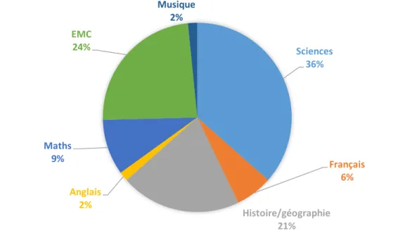 Graphique 2 : les matières où les représentations initiales sont le plus souvent prises en  compte