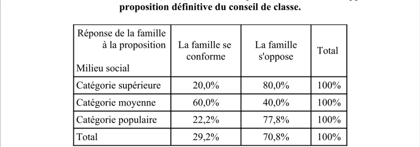 Tableau 7 : Distribution sociale (en %) des familles qui se conforment ou s'opposent à la proposition définitive du conseil de classe.