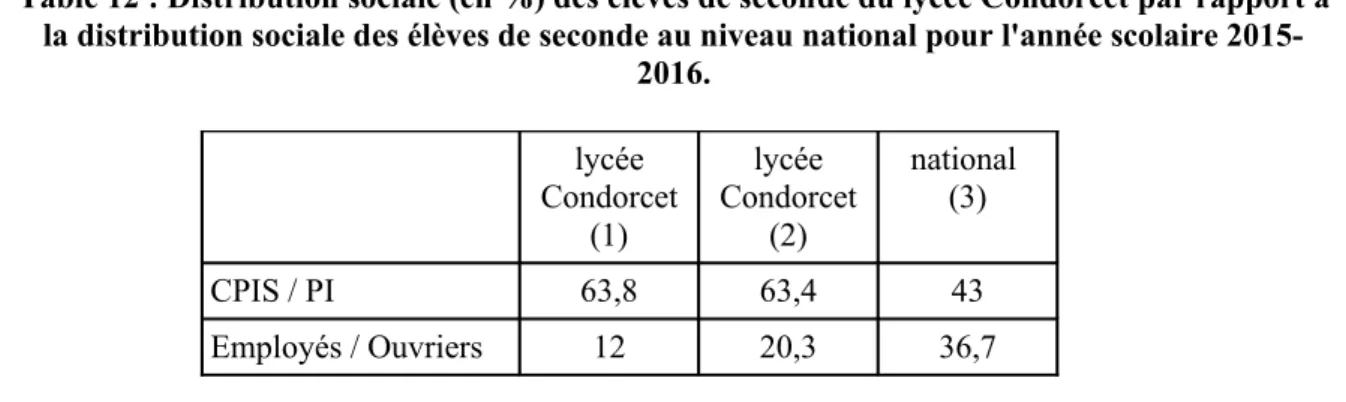 Table 12 : Distribution sociale (en %) des élèves de seconde du lycée Condorcet par rapport à la distribution sociale des élèves de seconde au niveau national pour l'année scolaire 