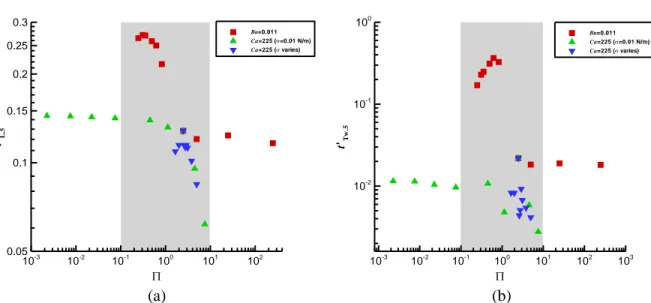 Fig. 8 The time ratios, (a)  t’ L.5  and (b)  t’ Tw.5 , change with   . The greyed areas,  1&lt;log  &lt;1, indicate the  sensitive zones, where the data are strongly   -dependent