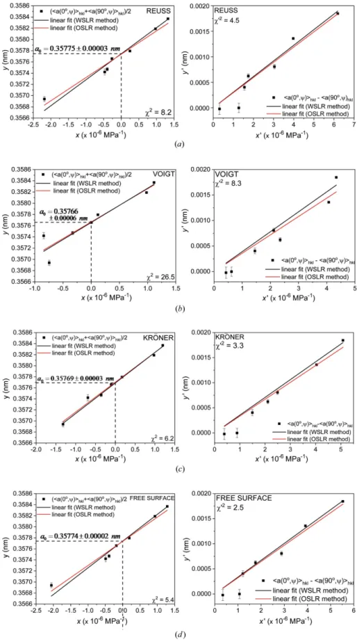 Fig. 3. Four theoretical models of grain interaction were applied, i.e. Reuss, Voigt, Eshelby–Kro¨ner and free-surface methods