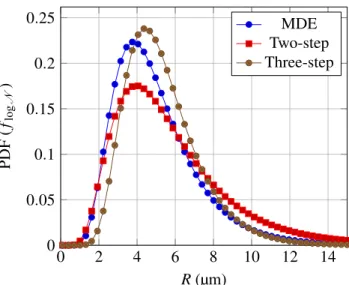 Table 3. CvM test given by the Saltikov method (Saltikov, 1967), the two-step method (Lopez-Sanchez and Llana-F´unez, 2016) and three-step method (Depriester and Kubler, 2019) and corresponding lognormal parameters (when applicable).