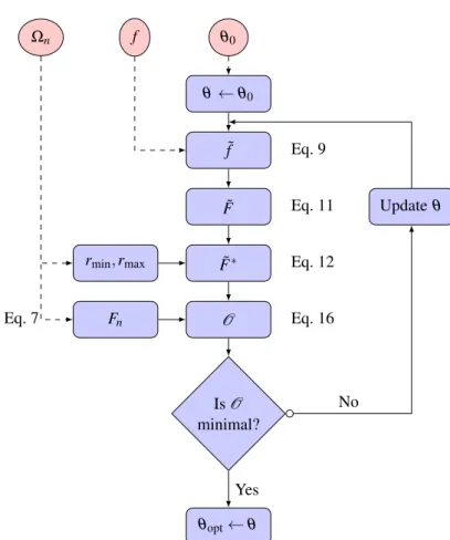 Fig. 1. Schematic representation of the MDE: assuming a parametric PDF f , the algorithm aims to find the best set of related parameters (θ opt ), compared to experimental data (Ω n ), with respect to the CvM criterion ( O )
