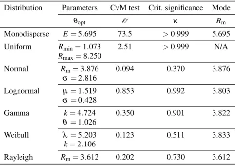Table 2. Optimal parameters resulting from MDEs and corresponding CvM criterion values, depending on the parametric distribution used for MDE (see Table 1).