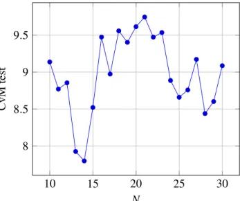 Fig. 7. CvM test Eq. 16 when using the CDFs given by the Saltikov method, as a function of the number of bins used for this method.
