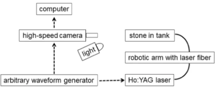Fig. 1    Experimental setup for delivering a single Ho:YAG laser pulse  at various working distances, recorded by a high-speed camera for  imaging of cavitation bubbles