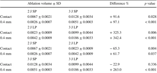 Table 2    Effect of increasing  energy or pulse duration on  stone ablation volume (in   mm 3 ) ± standard deviation,  with respect to increase (%) of  energy (from 2 to 3 J) or pulse  duration (from 150 to 850 µs)