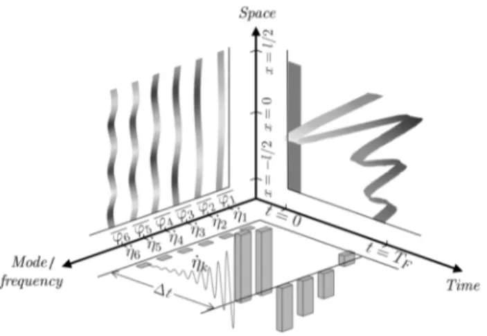 Figure 2: Schematic of the method: the projections of the desired velocity field yield the final modal coordinates at focusing time in the modal space, their evolutions must then be specified by individual time functions between the rest and the focus conf