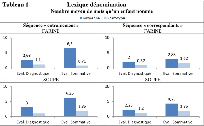Tableau 1                         Lexique dénomination 